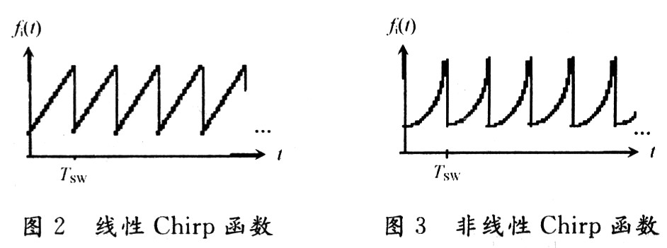 兩種Chirp函數(shù)在頻域上的表現(xiàn)