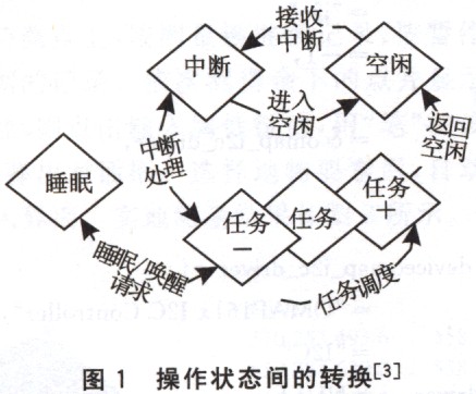 狀態(tài)轉(zhuǎn)化圖