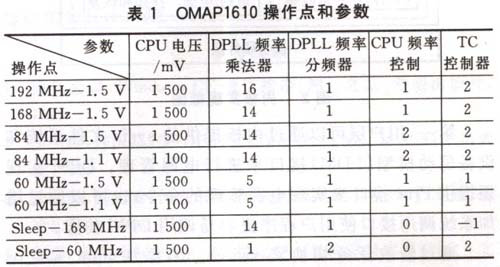 OMAP1610操作點(diǎn)和參數(shù)