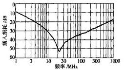 EMI濾波器典型插入損耗