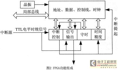 FPGA實(shí)現(xiàn)了對TTL電平時(shí)統(tǒng)信號的各種處理