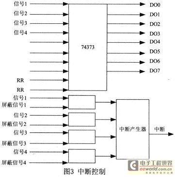 中斷控制