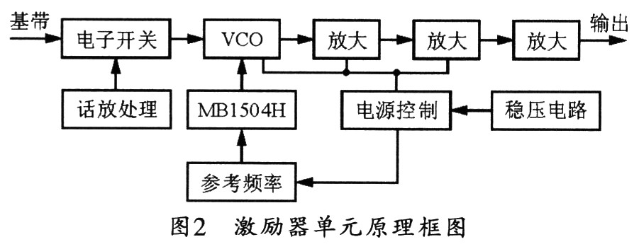 激勵器單元的組成框圖