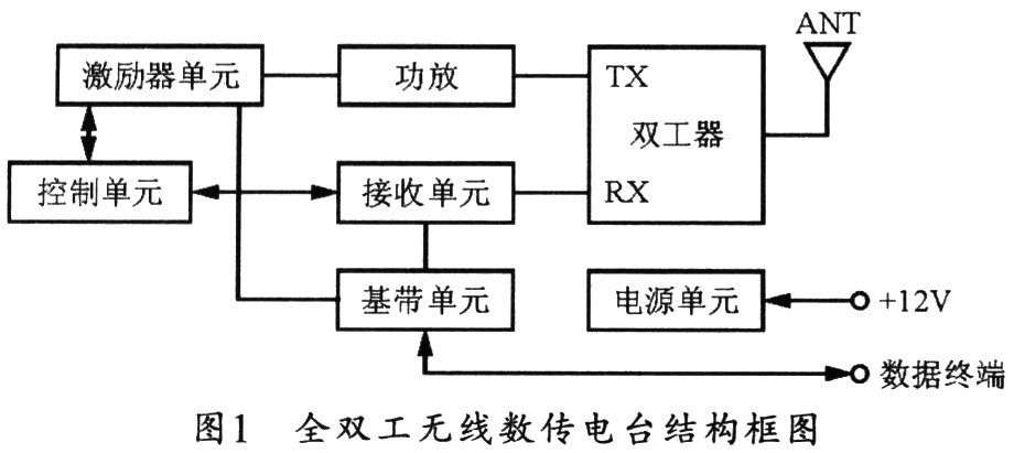 全雙工無線數(shù)傳電臺的結(jié)構(gòu)