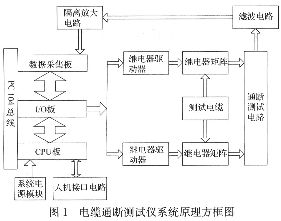 測(cè)試儀的系統(tǒng)原理圖