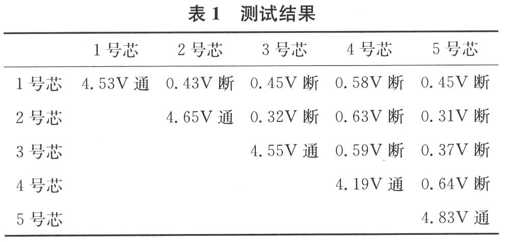 測(cè)試結(jié)果