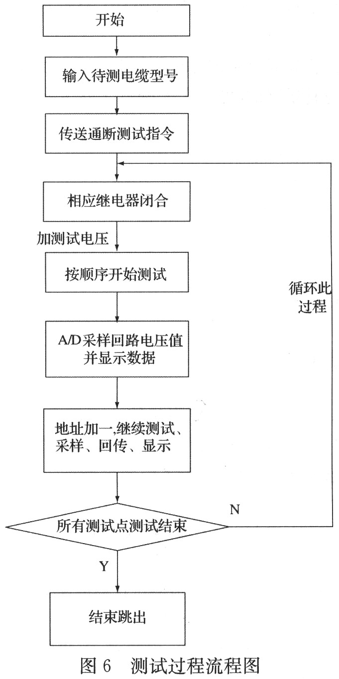 測(cè)試主程序