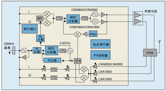 圖1：具有較高集成度的四頻段GSM收發(fā)器。