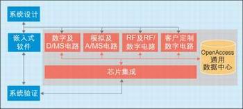 圖2：包含多個(gè)領(lǐng)域的集成設(shè)計(jì)。