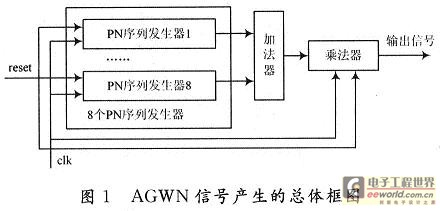 AGWN信號(hào)生成的總體框圖