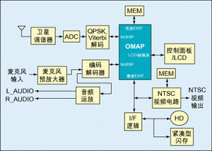 圖1：一種衛(wèi)星無線電接收器架構(gòu)。