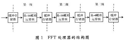 FFT處理器結(jié)構(gòu)圖