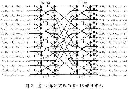 由基-4蝶行運算單元實現(xiàn)的基-16蝶行運算單元