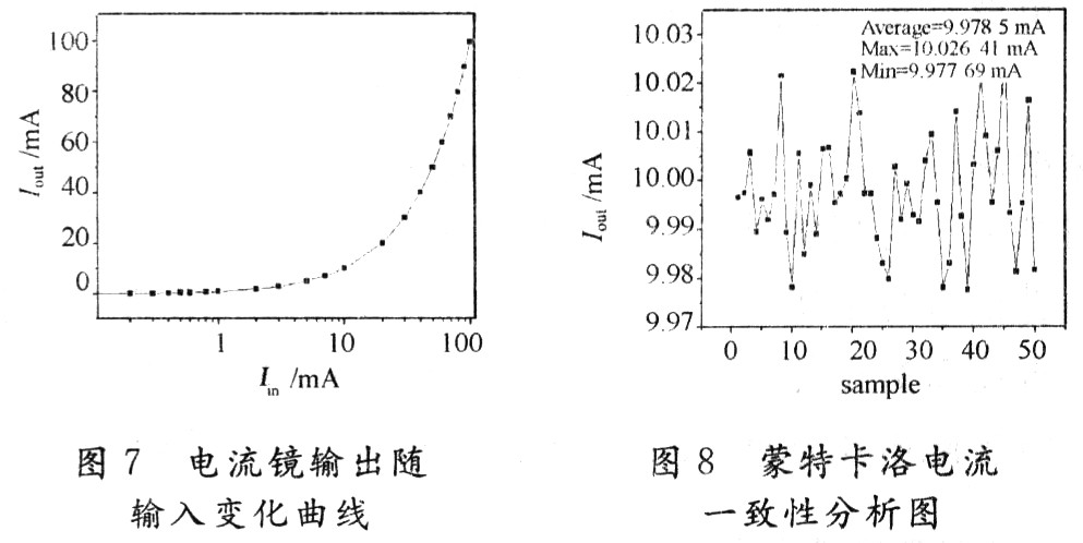 圖7是測試出的電流鏡輸出電流隨輸入電流的變化曲線；圖8是在室溫，輸入電流為10 mA情況下，選取50塊電流鏡芯片對其輸出電流測試的結(jié)果。