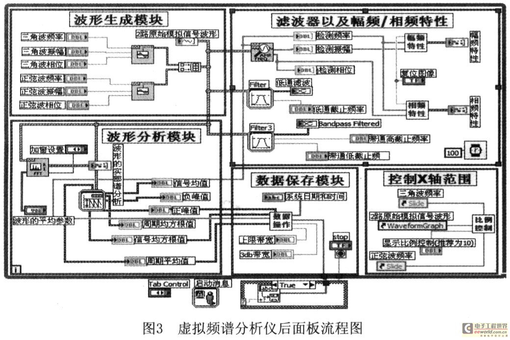 虛擬頻譜分析儀面板