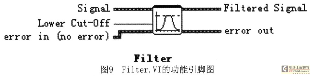 低通濾波器子模塊Filter