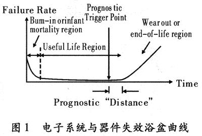 電子系統(tǒng)與器件失效浴盆曲線(xiàn)