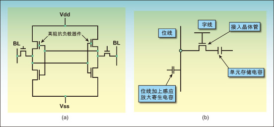 圖1a：典型的六晶體管靜態(tài)RAM存儲單元。圖1b：典型的單晶體管/單電容動態(tài)存儲器存儲單元。