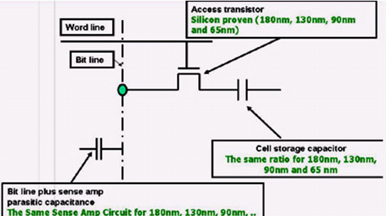 圖3：便攜式coolSRAM-1T設計用于特別低功率的設備，它通過自適應電路尺寸調(diào)整、虛擬接地、自適應后向偏置和其它電路技術(shù)來降低漏電流。