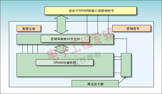 圖2：DRAM存儲器陣列周圍增加的控制和接口支持邏輯使得該陣列用起來像靜態(tài)RAM，因此可以提高存儲器密度。