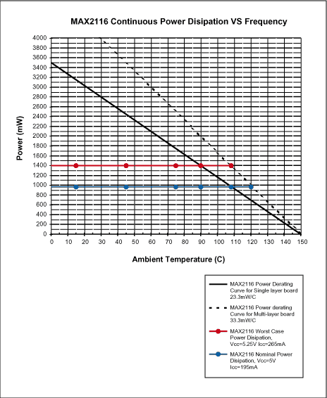 圖3. MAX2116連續(xù)的功耗額定參量曲線(xiàn)