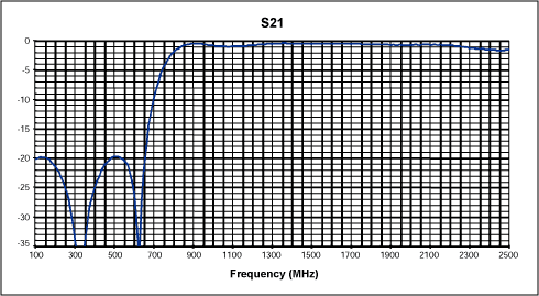 圖3. 濾波器S參數(shù)測(cè)量(S21)