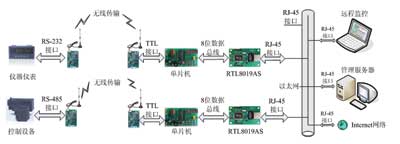 無(wú)線傳輸系統(tǒng)網(wǎng)絡(luò)接口的總體方案