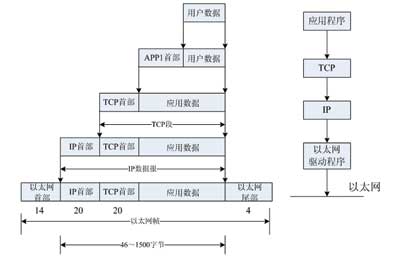 數(shù)據(jù)的封裝過(guò)程