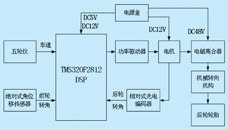 結(jié)構(gòu)框圖