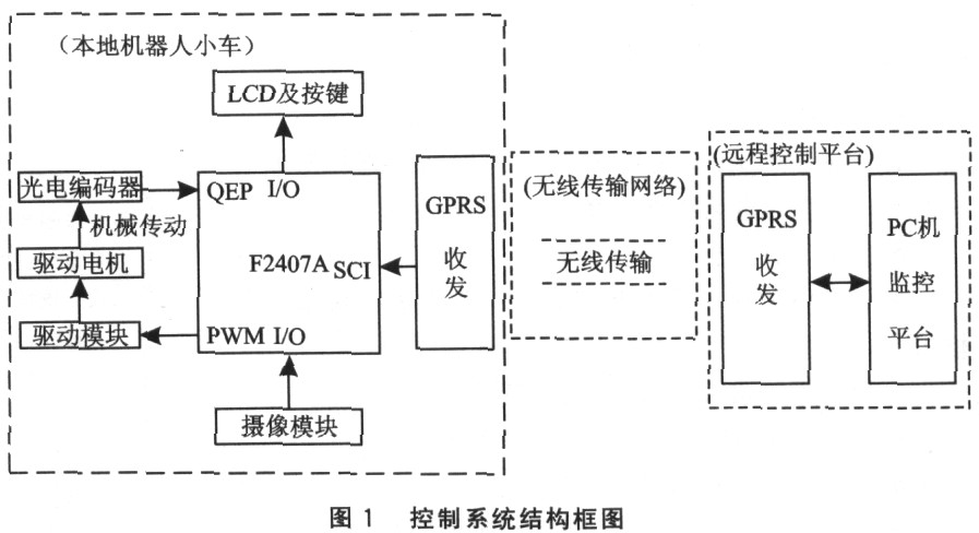 基于DSP的半自主遠程控制移動機器人系統(tǒng)