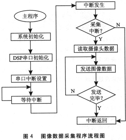 基于DSP的半自主遠程控制移動機器人系統(tǒng)