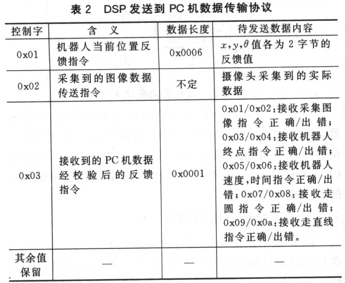 基于DSP的半自主遠程控制移動機器人系統(tǒng)