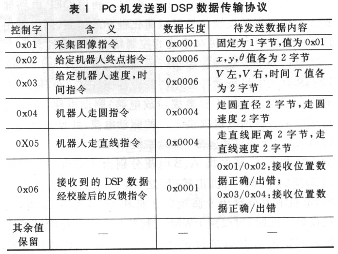 基于DSP的半自主遠程控制移動機器人系統(tǒng)