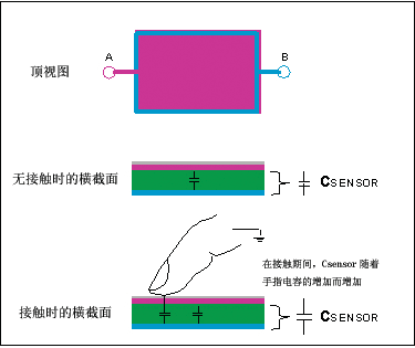 另一種電容傳感器設(shè)計(jì)