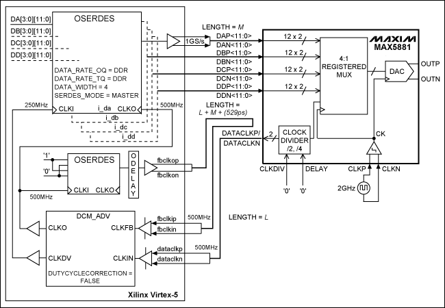 圖1. MAX5881與Xilinx Virtex-5 FPGA的接口(CLKDIV = 0，DDR數(shù)據(jù)接口架構(gòu))