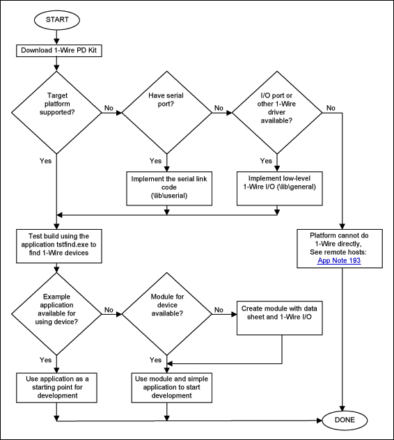 Figure 1. Usage flowchart for the 1-Wire PD kit.