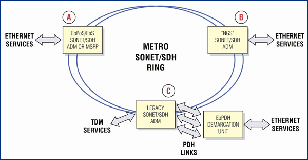 圖2. 城域 SONET/SDH應用框圖