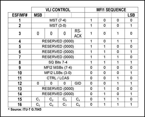 圖6. DS1/E1中的VCAT開銷字節(jié)定義