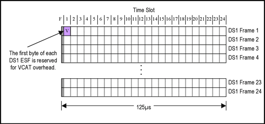 圖5. DS1的虛級聯(lián)(VCAT)開銷