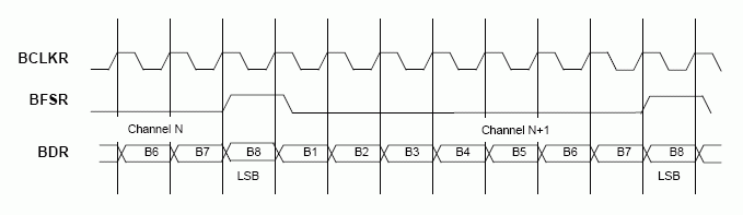 Figure 4. Burst Mode Receive Timing (External Frame).