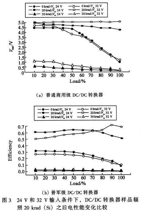 轉(zhuǎn)換效率等電參數(shù)的實(shí)驗(yàn)前后變化