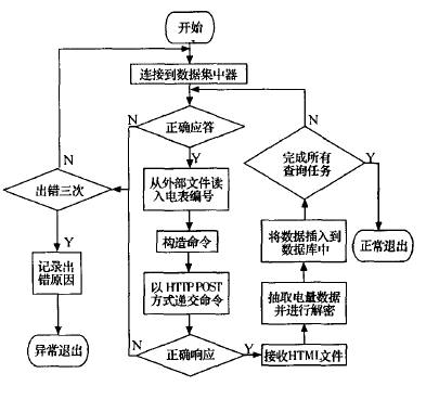 批處理抄表流程