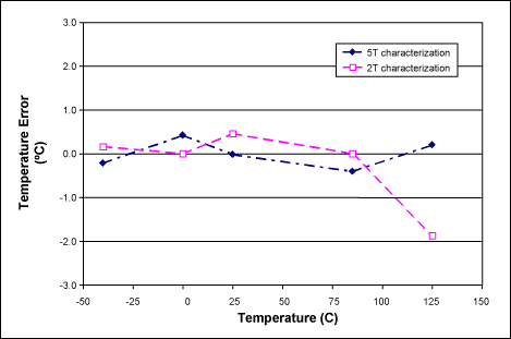 圖3. 校準(zhǔn)ADC_T讀數(shù)后MAX1464的溫度誤差，(PGAT[4:0] = 00001; COT[3:0] = 1101)。