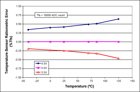 圖1. MAX1464溫度傳感器的典型比例誤差，該誤差是溫度和電源電壓的函數(shù)。