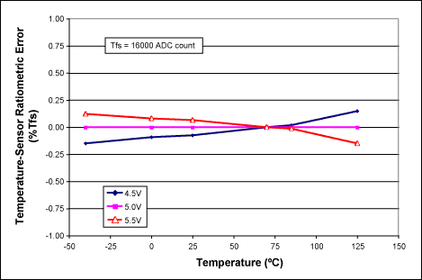 圖2. 進(jìn)行單點(diǎn)溫度校正后，MAX1464溫度傳感器的典型比例誤差。