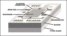 Photo 2. In this silicon pressure sensor, the piezoresistors are joined in a bridge configuration and attached to the bond pads for circuit interconnection. The two pairs are placed diagonally in the bridge such that applied pressure produces a bridge imbalance.