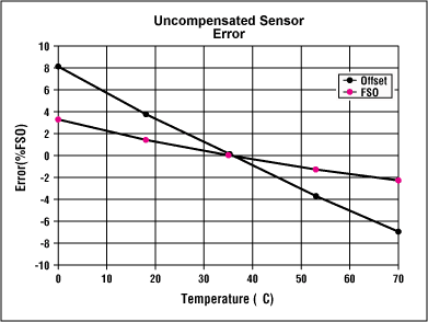 Figure 2. A slight curvature indicates second-order effects in the output of this piezoresistive transducer.