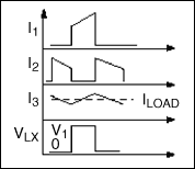 圖1b. 降壓轉(zhuǎn)換器的電流和電壓波形。開關(guān)晶體管電流I1和和I2，以及開關(guān)節(jié)點電壓VLX接近方波，是可能的EMI輻射源。