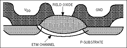 Figure 6. Electrothermal migration (ETM) in an IC can set the stage for damage in the presence of an ESD event. The resulting high current and high voltage can cause a short circuit or low-impedance path between the terminals of a transistor.