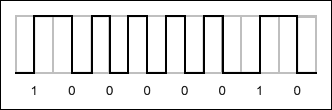 圖3. 通過連接0和1的編碼完成ASCII “A”的編碼。